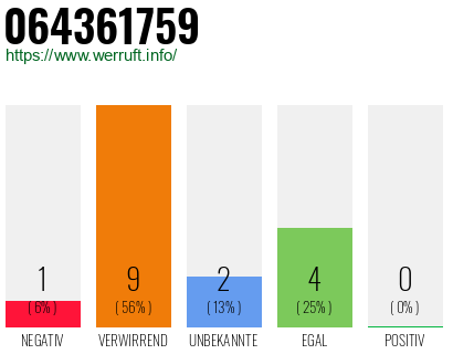 Rufnummer 064361759 Telefonnummer 064361759