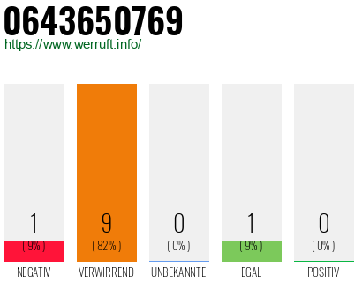 Rufnummer 0643650769 Telefonnummer 0643650769