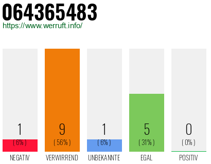 Rufnummer 064365483 Telefonnummer 064365483