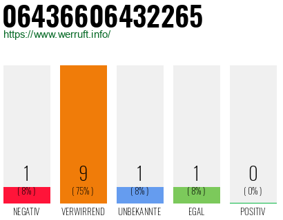 Rufnummer 06436606432265 Telefonnummer 06436606432265