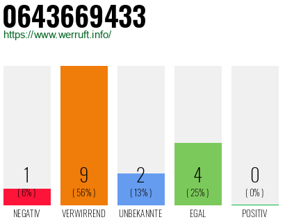 Rufnummer 0643669433 Telefonnummer 0643669433