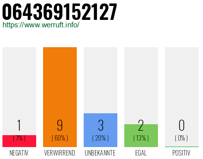 Rufnummer 064369152127 Telefonnummer 064369152127