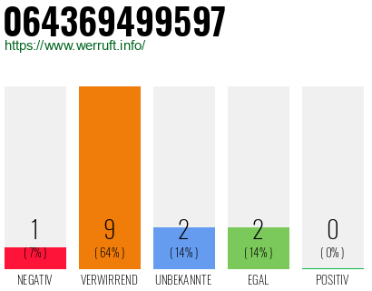 Rufnummer 064369499597 Telefonnummer 064369499597