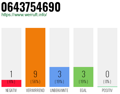 Rufnummer 0643754690 Telefonnummer 0643754690