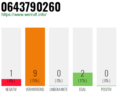 Rufnummer 0643790260 Telefonnummer 0643790260