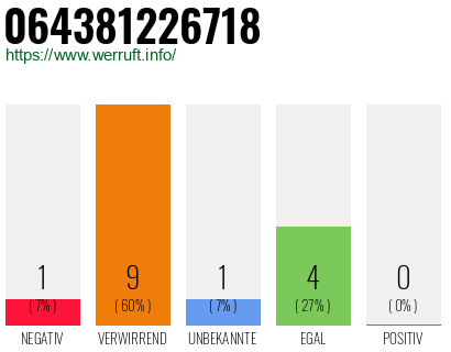 Rufnummer 064381226718 Telefonnummer 064381226718