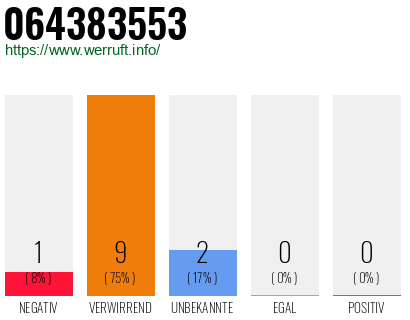 Rufnummer 064383553 Telefonnummer 064383553