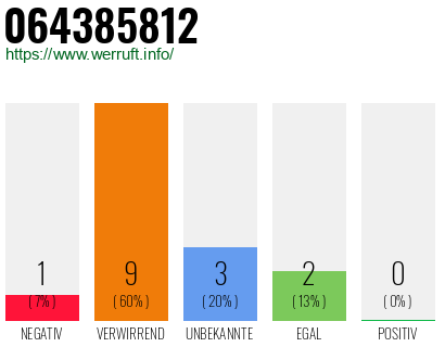 Rufnummer 064385812 Telefonnummer 064385812