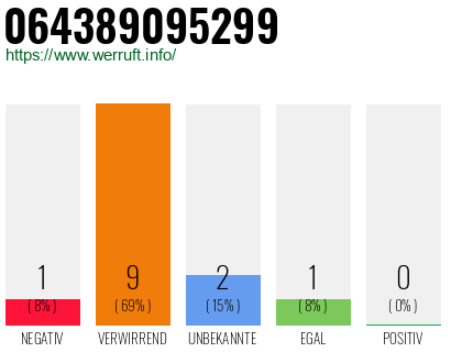 Rufnummer 064389095299 Telefonnummer 064389095299