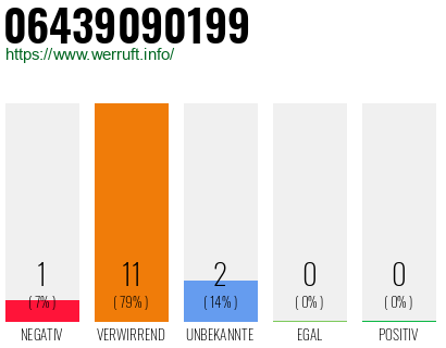 Rufnummer 06439090199 Telefonnummer 06439090199