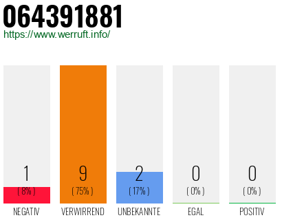 Rufnummer 064391881 Telefonnummer 064391881