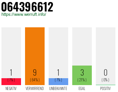 Rufnummer 064396612 Telefonnummer 064396612