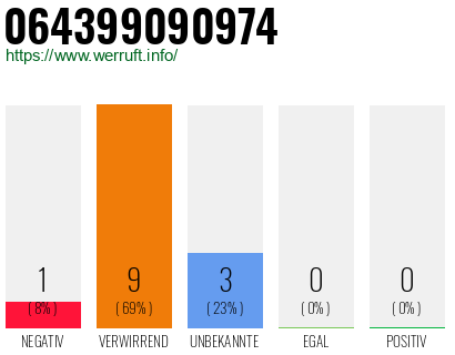Rufnummer 064399090974 Telefonnummer 064399090974