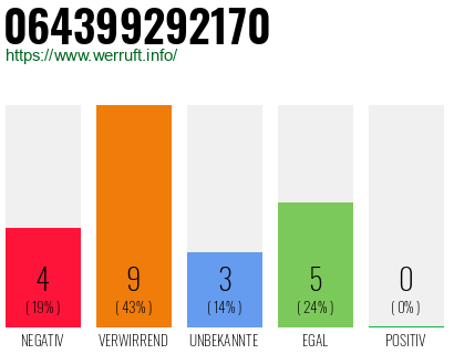 Rufnummer 064399292170 Telefonnummer 064399292170
