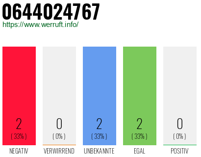 Rufnummer 0644024767 Telefonnummer 0644024767