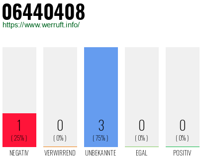 Rufnummer 06440408 Telefonnummer 06440408