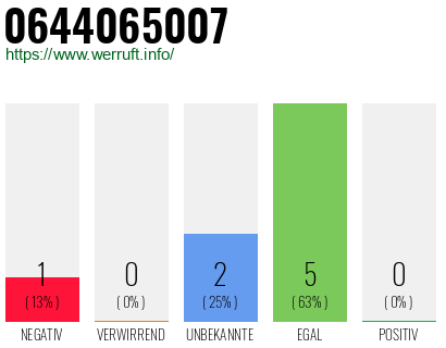 Rufnummer 0644065007 Telefonnummer 0644065007