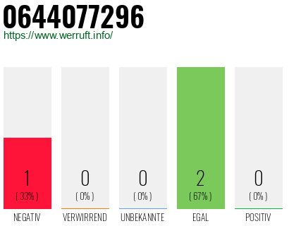 Rufnummer 0644077296 Telefonnummer 0644077296