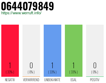 Rufnummer 0644079849 Telefonnummer 0644079849