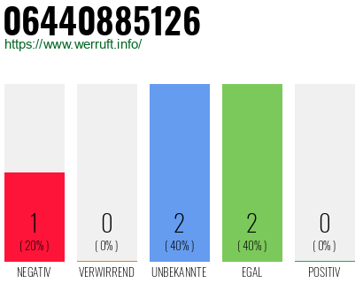 Rufnummer 06440885126 Telefonnummer 06440885126