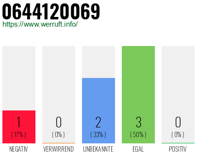 Rufnummer 0644120069 Telefonnummer 0644120069