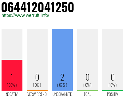 Rufnummer 064412041250 Telefonnummer 064412041250