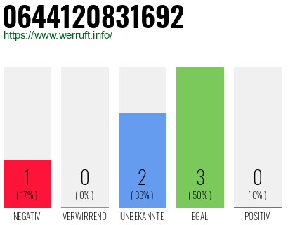 Rufnummer 0644120831692 Telefonnummer 0644120831692