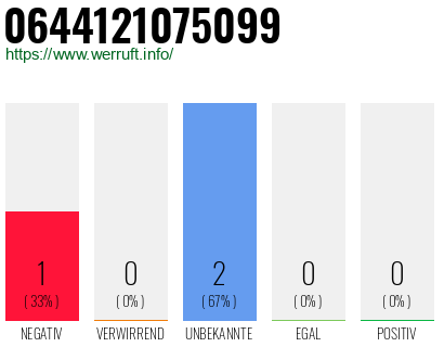 Rufnummer 0644121075099 Telefonnummer 0644121075099