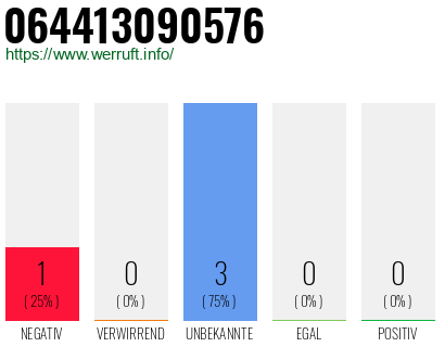 Rufnummer 064413090576 Telefonnummer 064413090576