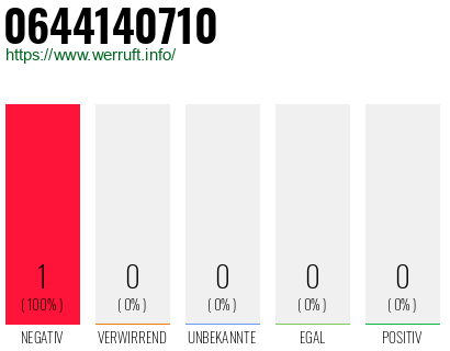 Rufnummer 0644140710 Telefonnummer 0644140710