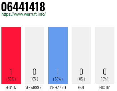 Rufnummer 06441418 Telefonnummer 06441418