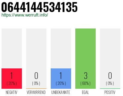 Rufnummer 0644144534135 Telefonnummer 0644144534135