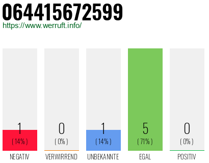 Rufnummer 064415672599 Telefonnummer 064415672599