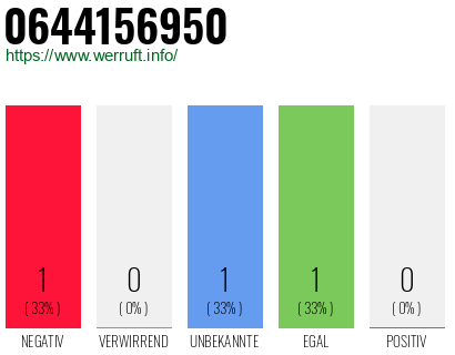 Rufnummer 0644156950 Telefonnummer 0644156950