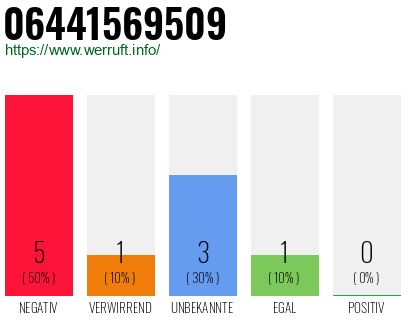 Rufnummer 06441569509 Telefonnummer 06441569509