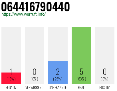 Rufnummer 064416790440 Telefonnummer 064416790440