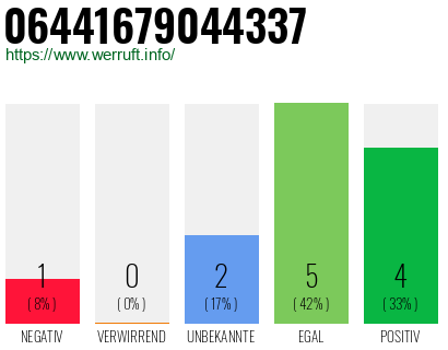 Rufnummer 06441679044337 Telefonnummer 06441679044337