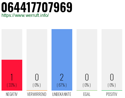 Rufnummer 064417707969 Telefonnummer 064417707969