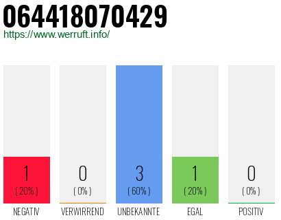 Rufnummer 064418070429 Telefonnummer 064418070429
