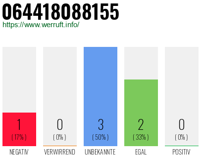 Rufnummer 064418088155 Telefonnummer 064418088155