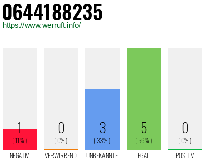 Rufnummer 0644188235 Telefonnummer 0644188235