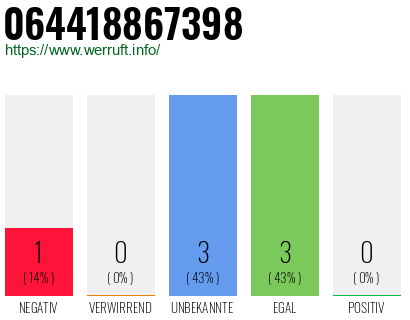 Rufnummer 064418867398 Telefonnummer 064418867398