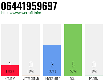 Rufnummer 06441959697 Telefonnummer 06441959697