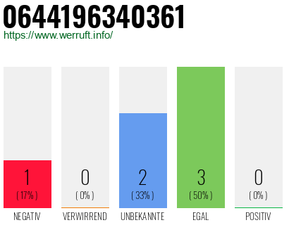 Rufnummer 0644196340361 Telefonnummer 0644196340361