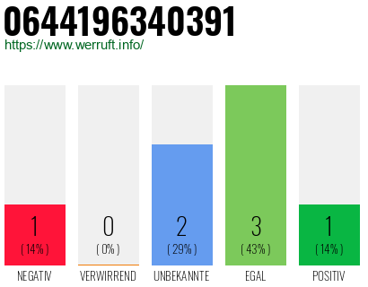 Rufnummer 0644196340391 Telefonnummer 0644196340391
