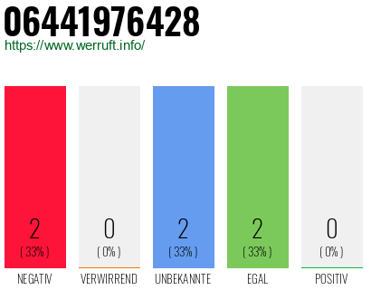 Rufnummer 06441976428 Telefonnummer 06441976428