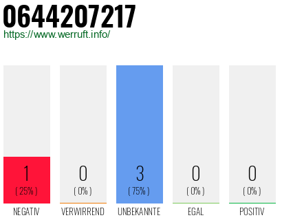 Rufnummer 0644207217 Telefonnummer 0644207217
