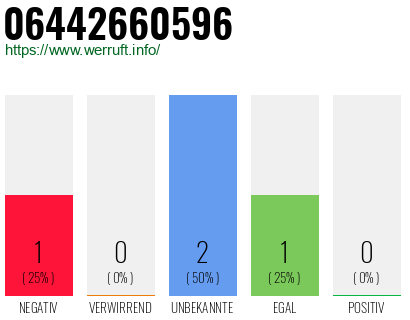 Rufnummer 06442660596 Telefonnummer 06442660596