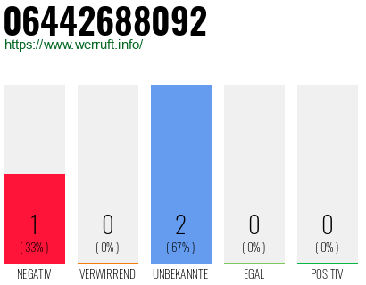 Rufnummer 06442688092 Telefonnummer 06442688092