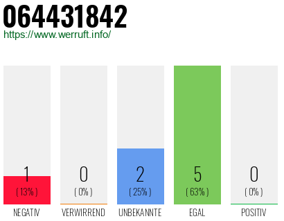 Rufnummer 064431842 Telefonnummer 064431842